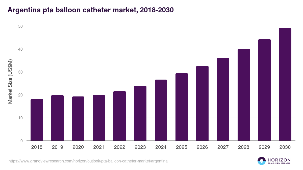 Argentina pta balloon catheter market, 2018-2030 (US$M)