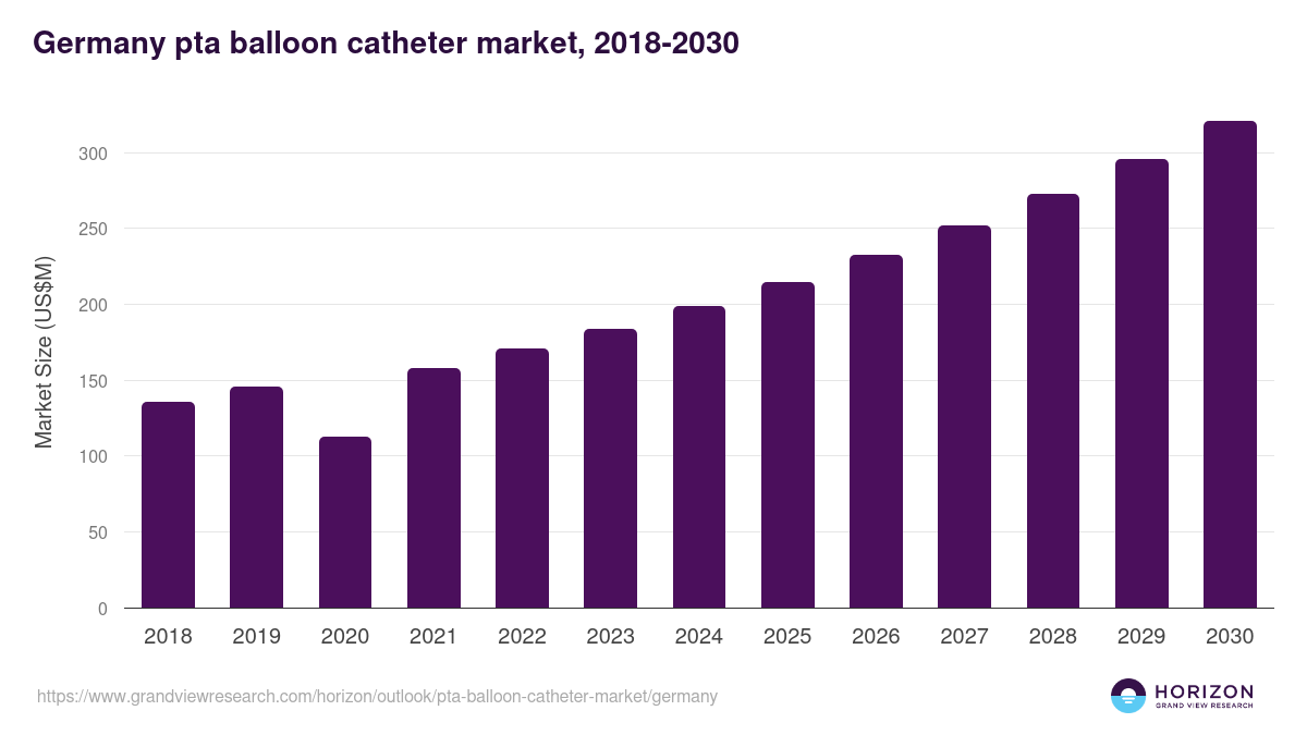 Germany pta balloon catheter market, 2018-2030 (US$M)