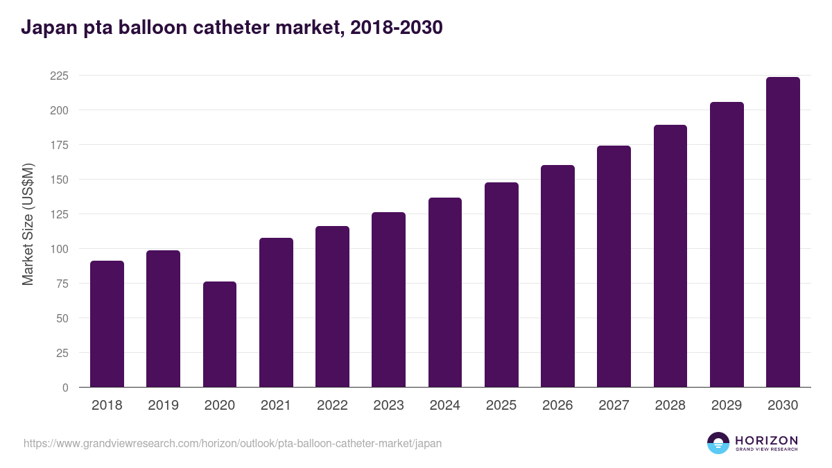 Japan pta balloon catheter market, 2018-2030 (US$M)