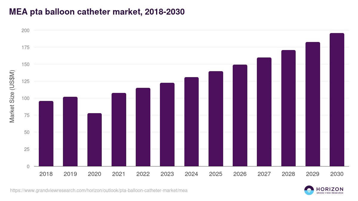Middle East & Africa pta balloon catheter market, 2018-2030 (US$M)