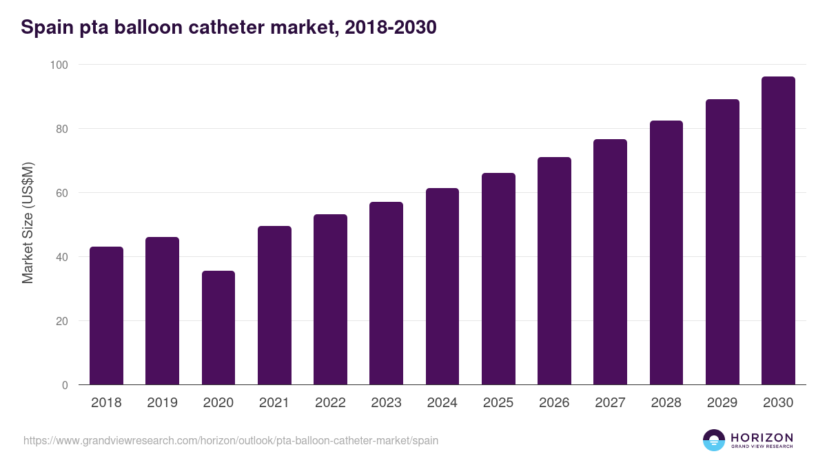 Spain pta balloon catheter market, 2018-2030 (US$M)
