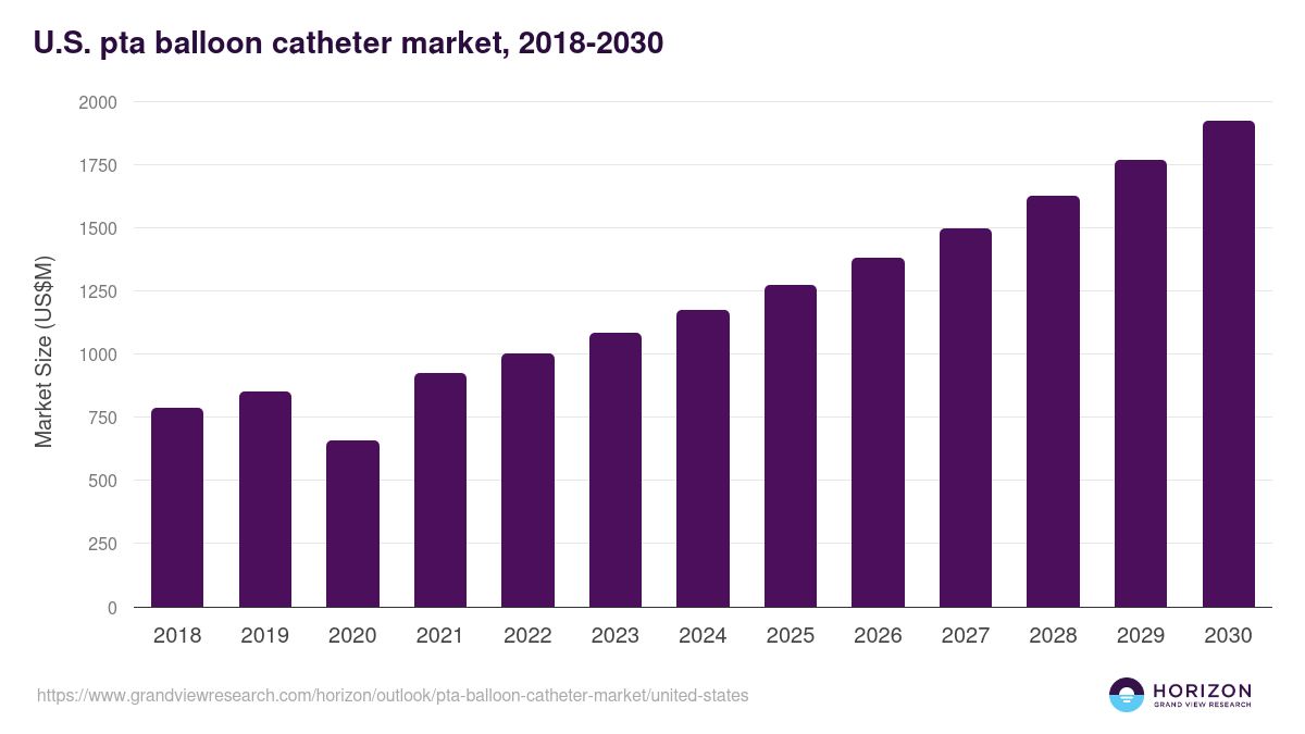 U.S. pta balloon catheter market, 2018-2030 (US$M)