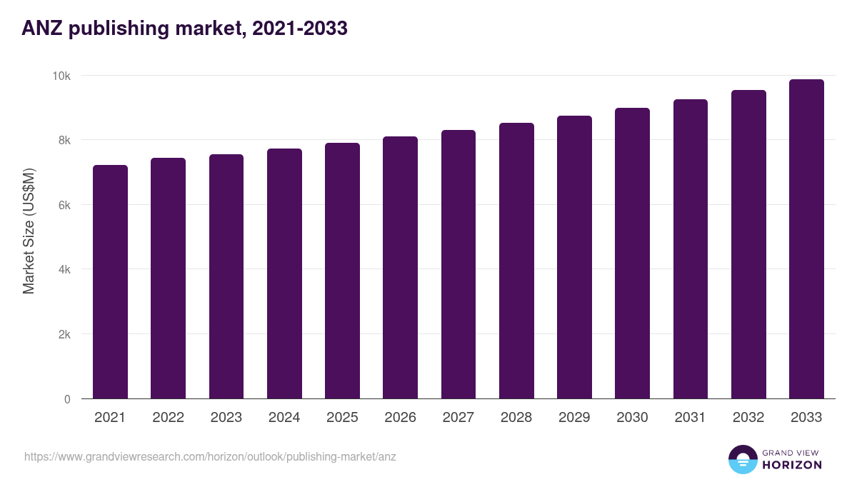 ANZ publishing market, 2021-2033 (US$M)