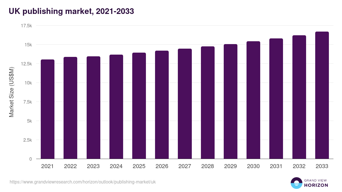UK publishing market, 2021-2033 (US$M)