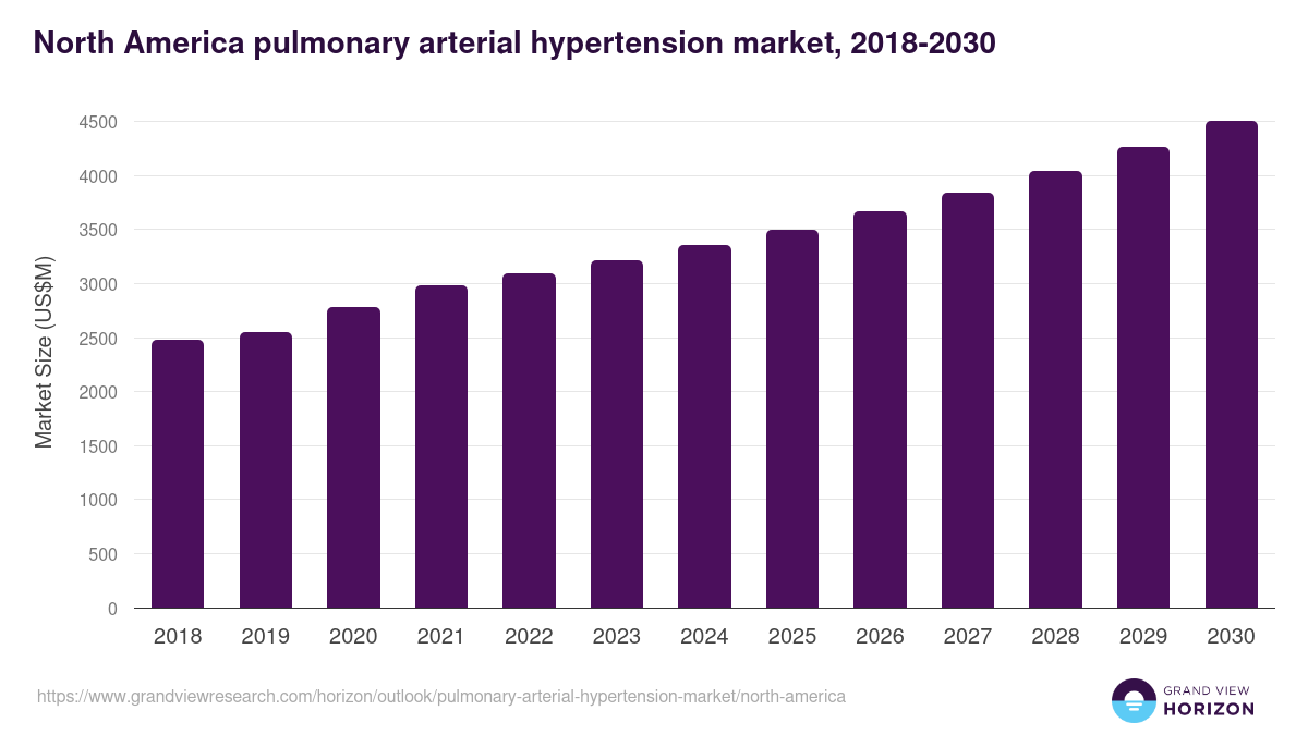 North America pulmonary arterial hypertension market, 2018-2030 (US$M)