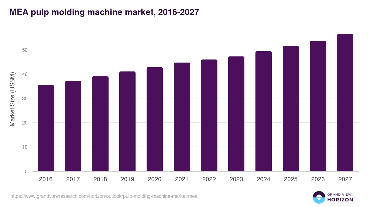 Middle East & Africa pulp molding machine market, 2016-2027 (US$M)