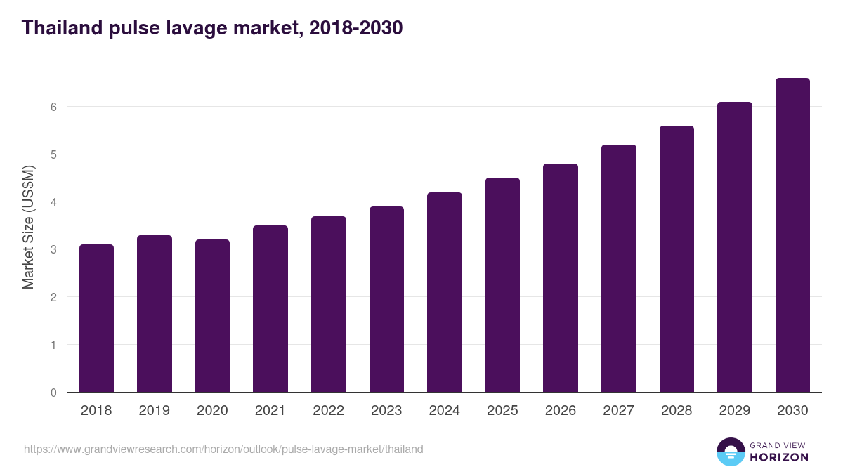 Thailand pulse lavage market, 2018-2030 (US$M)