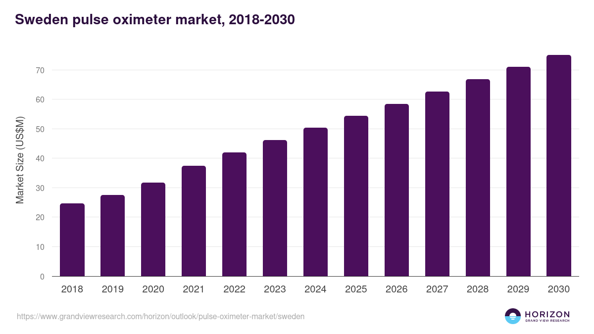 Sweden pulse oximeter market, 2018-2030 (US$M)