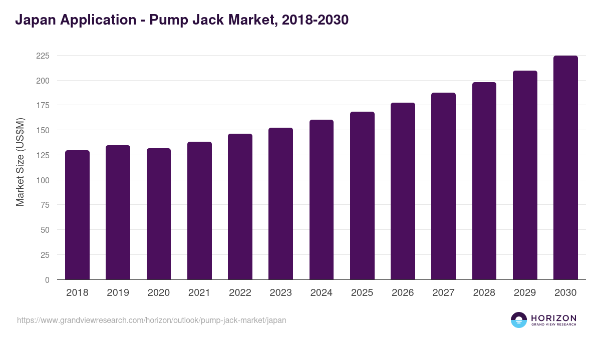 Japan pump jack market, 2018-2030 (US$M)