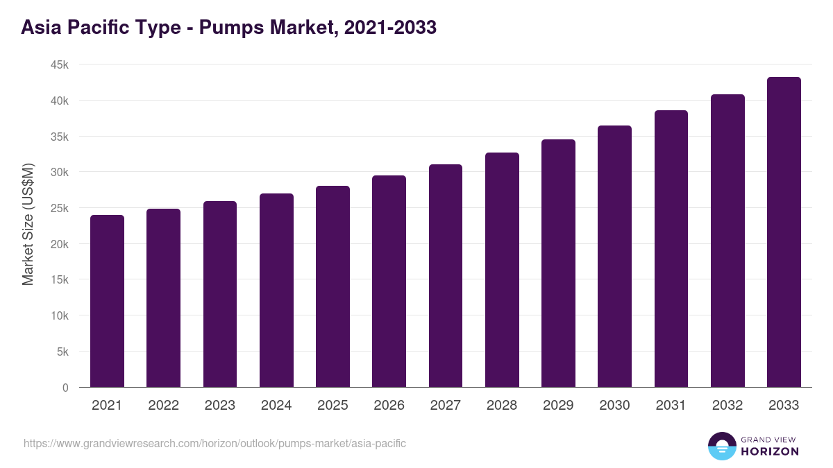 Asia Pacific pumps market, 2021-2033 (US$M)