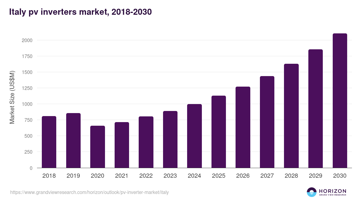 Italy pv inverter market, 2018-2030 (US$M)