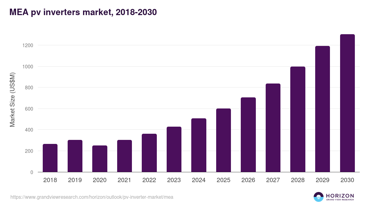 Middle East & Africa pv inverter market, 2018-2030 (US$M)