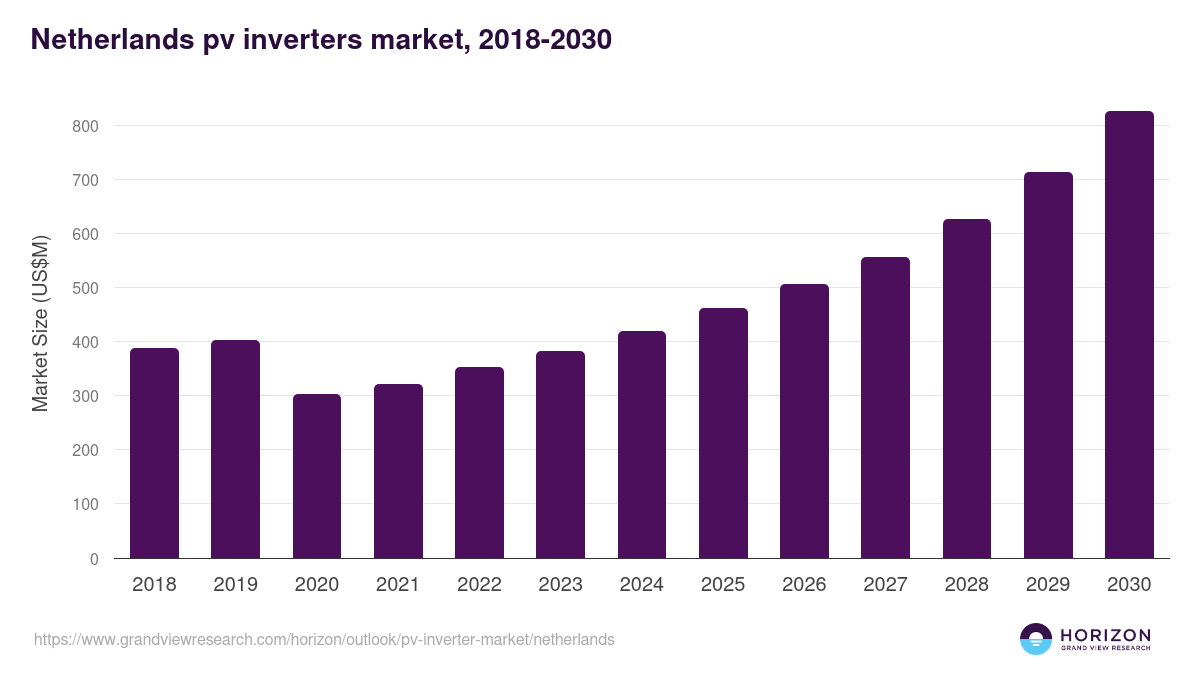 Netherlands pv inverter market, 2018-2030 (US$M)