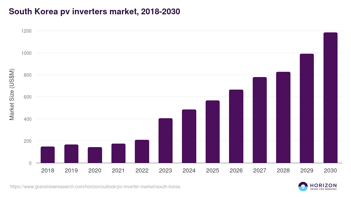 South Korea pv inverter market, 2018-2030 (US$M)