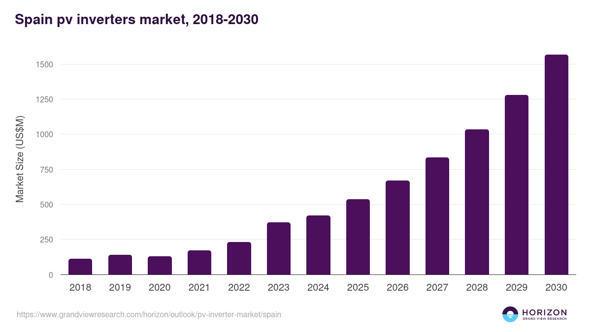 Spain pv inverter market, 2018-2030 (US$M)