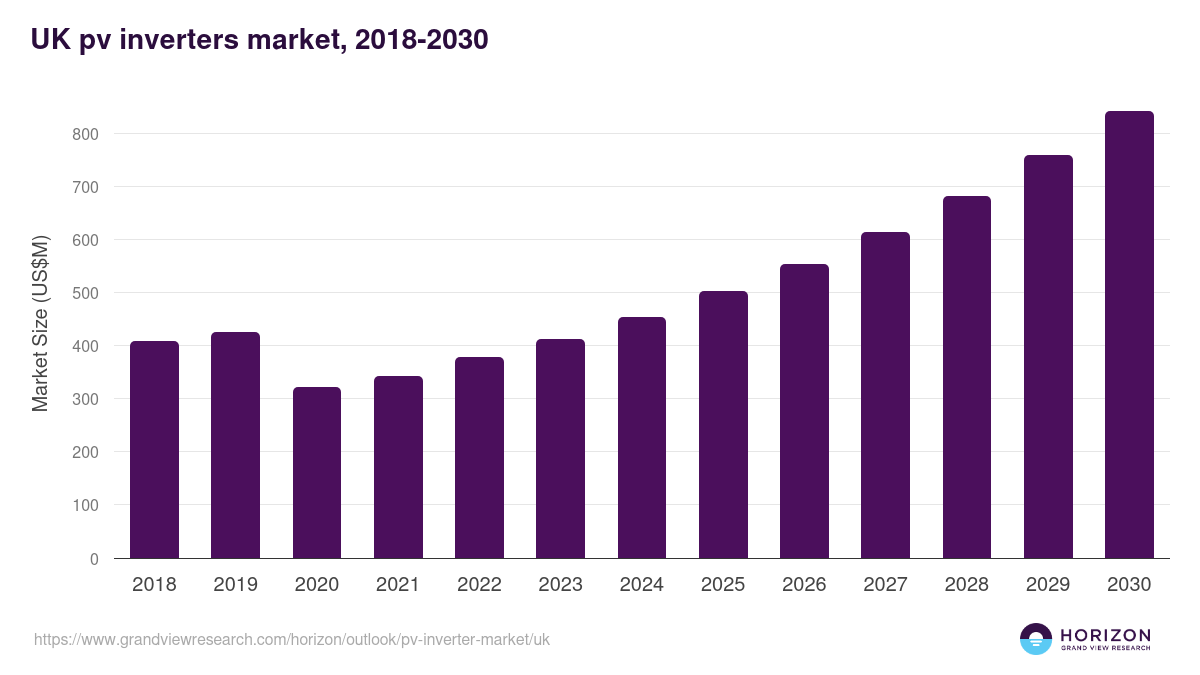 UK pv inverter market, 2018-2030 (US$M)