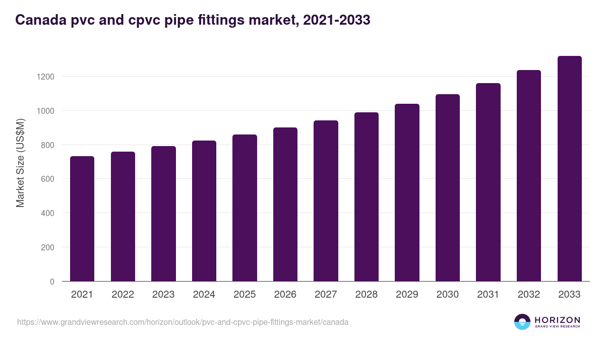 Canada pvc and cpvc pipe fittings market, 2021-2033 (US$M)