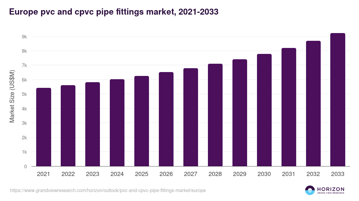 Europe pvc and cpvc pipe fittings market, 2021-2033 (US$M)