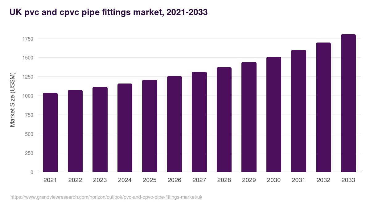 UK pvc and cpvc pipe fittings market, 2021-2033 (US$M)