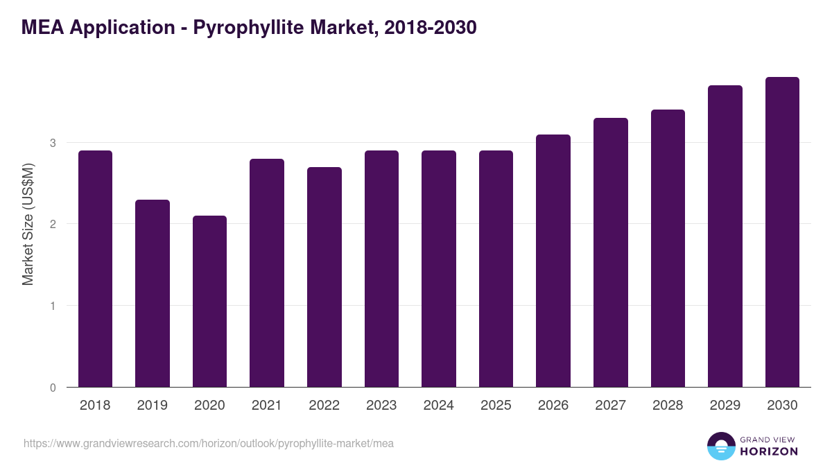 Middle East & Africa pyrophyllite market, 2018-2030 (US$M)
