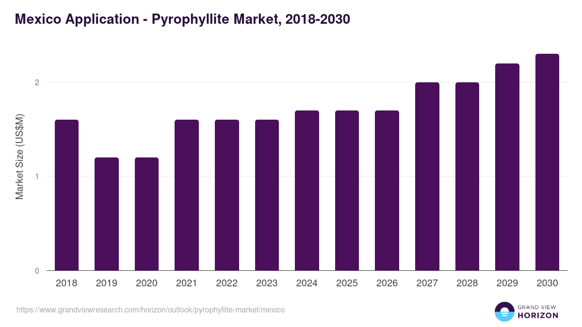 Mexico pyrophyllite market, 2018-2030 (US$M)