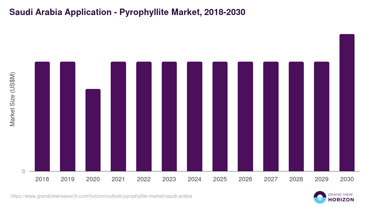 Saudi Arabia pyrophyllite market, 2018-2030 (US$M)