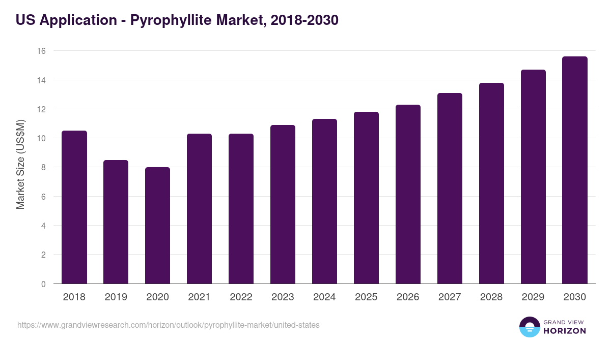 U.S. pyrophyllite market, 2018-2030 (US$M)