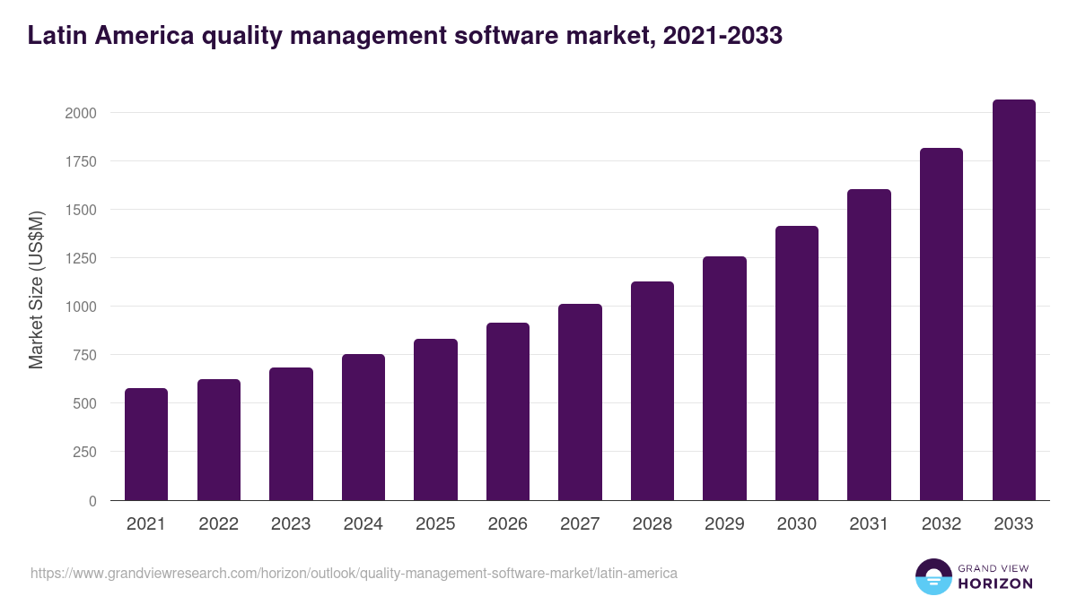 Latin America quality management software market, 2021-2033 (US$M)