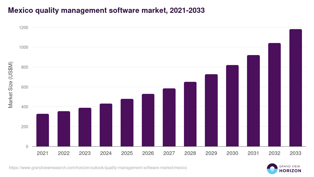 Mexico quality management software market, 2021-2033 (US$M)