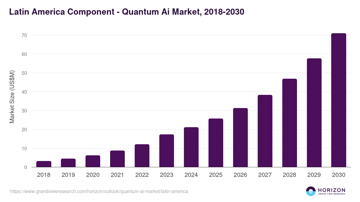Latin America quantum ai market, 2018-2030 (US$M)