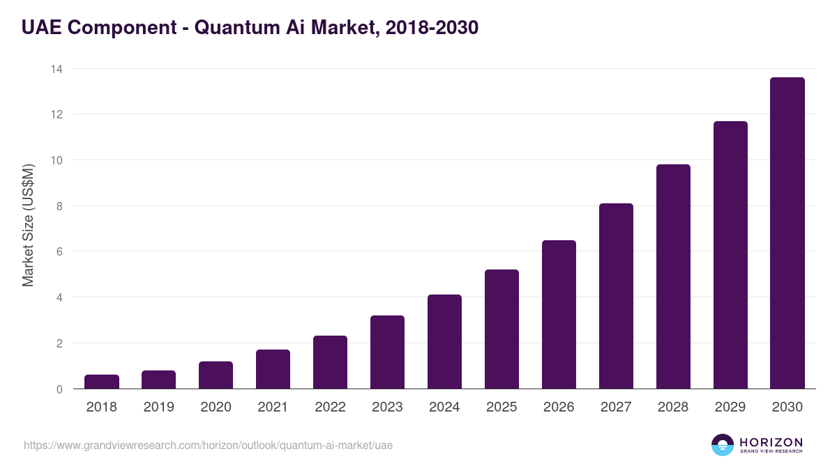UAE quantum ai market, 2018-2030 (US$M)
