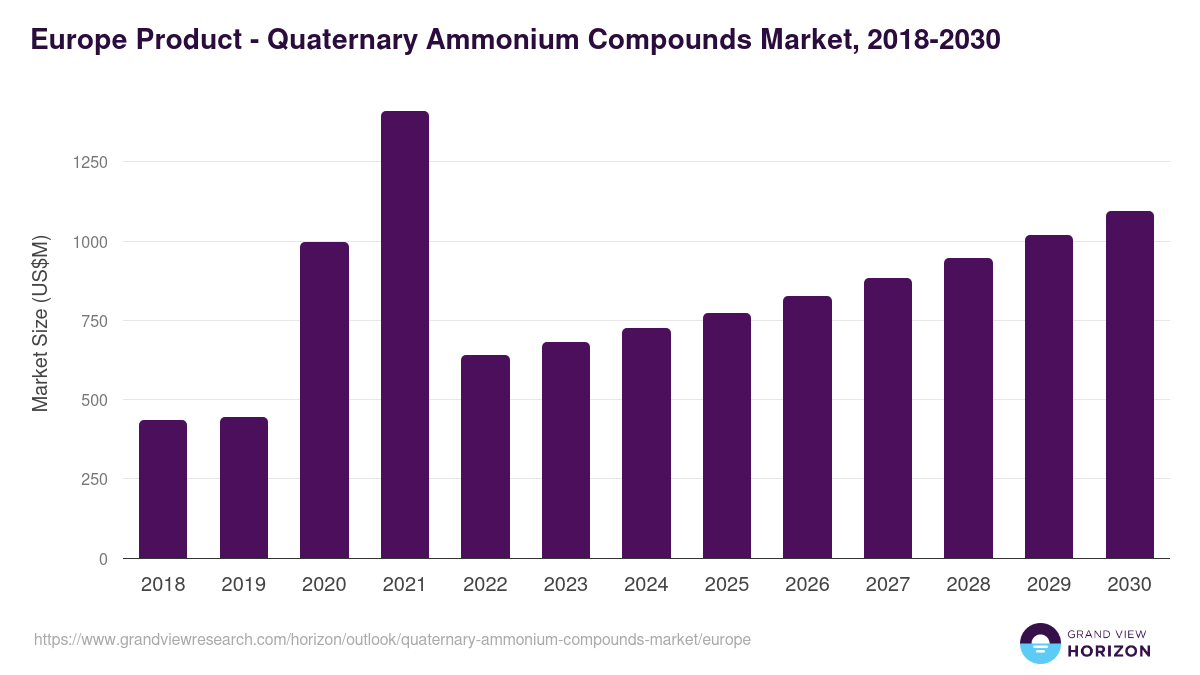 Europe quaternary ammonium compounds market, 2018-2030 (US$M)