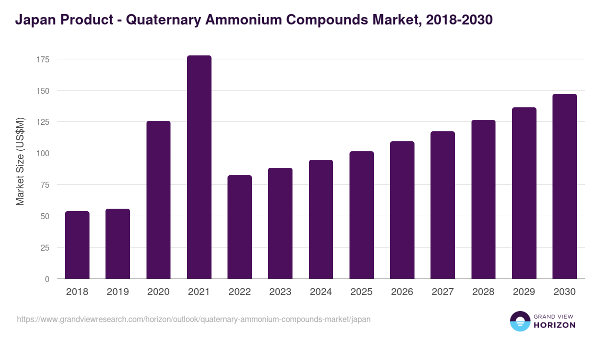 Japan quaternary ammonium compounds market, 2018-2030 (US$M)
