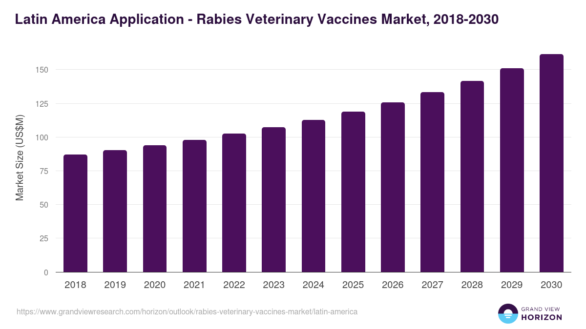 Latin America rabies veterinary vaccines market, 2018-2030 (US$M)