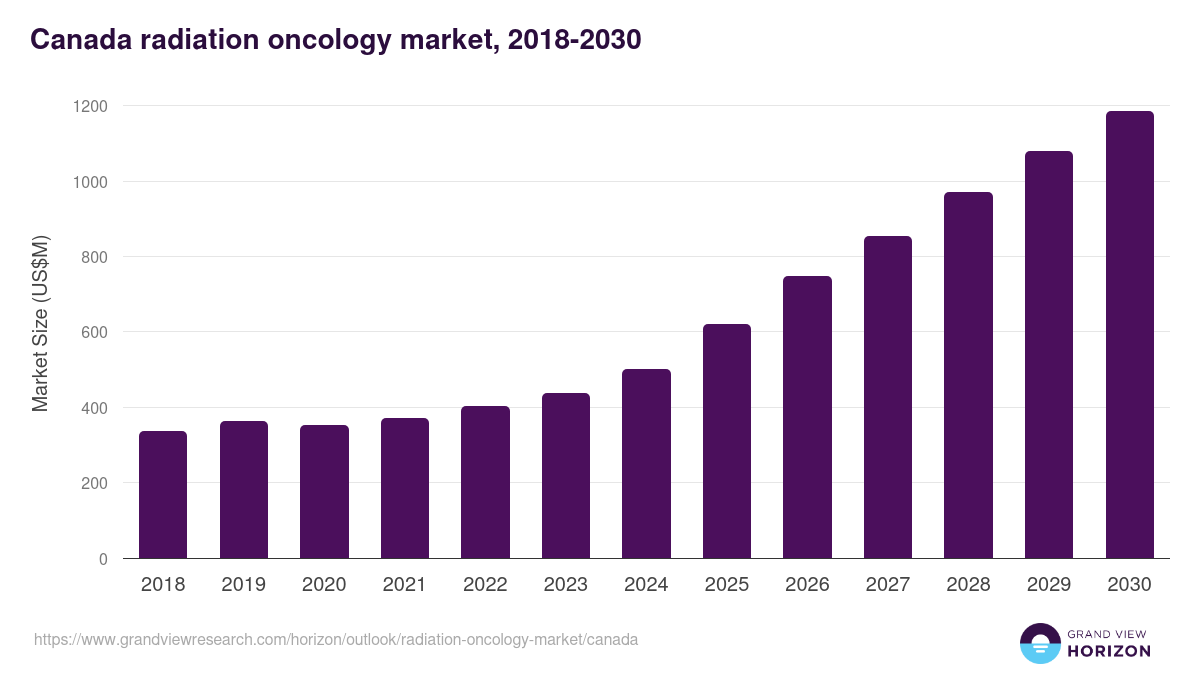 Canada radiation oncology market, 2021-2033 (US$M)