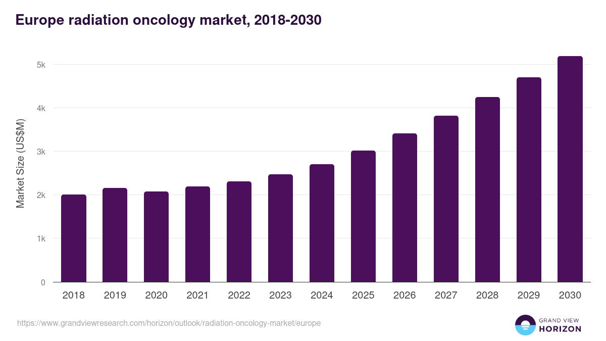 Europe radiation oncology market, 2021-2033 (US$M)