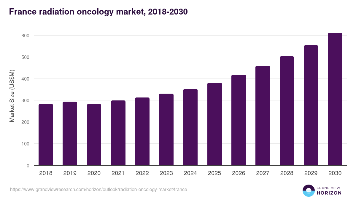 France radiation oncology market, 2021-2033 (US$M)