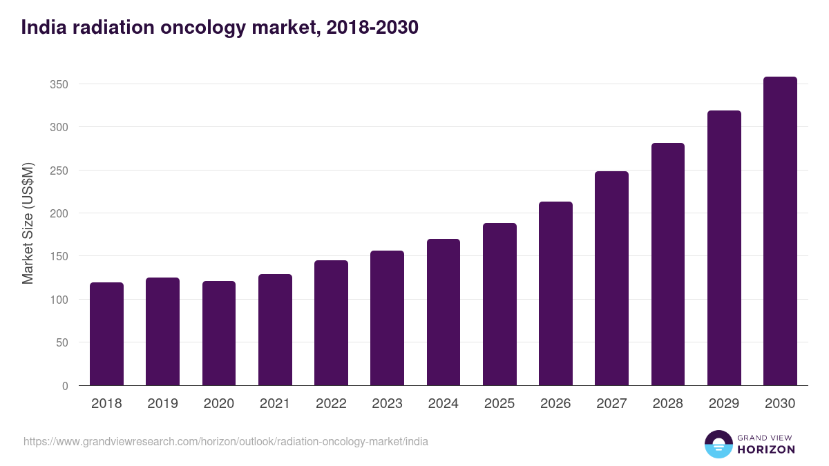 India radiation oncology market, 2018-2030 (US$M)