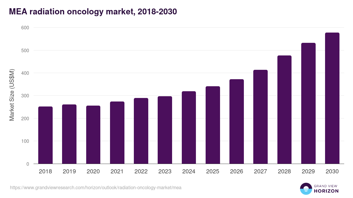 Middle East & Africa radiation oncology market, 2018-2030 (US$M)