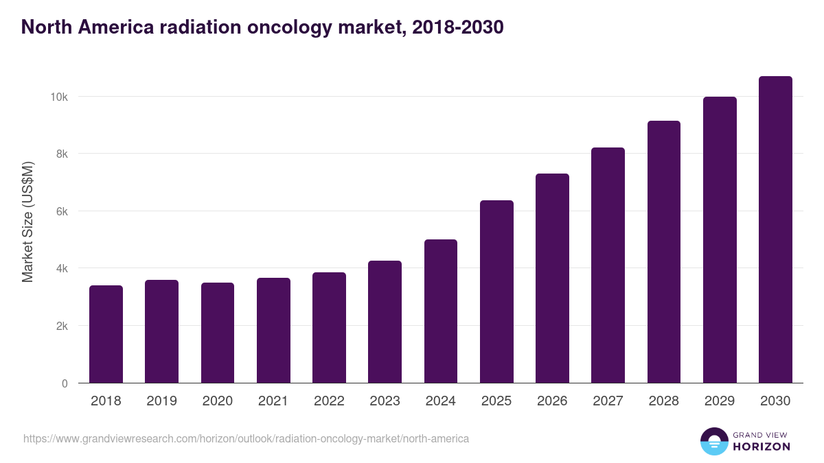 North America radiation oncology market, 2021-2033 (US$M)