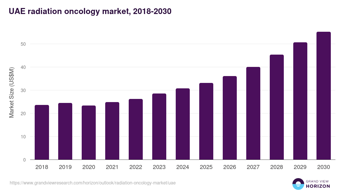 UAE radiation oncology market, 2018-2030 (US$M)