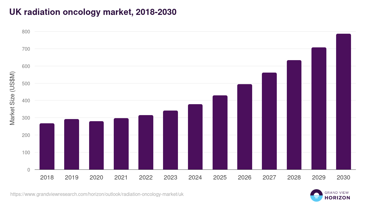 UK radiation oncology market, 2018-2030 (US$M)