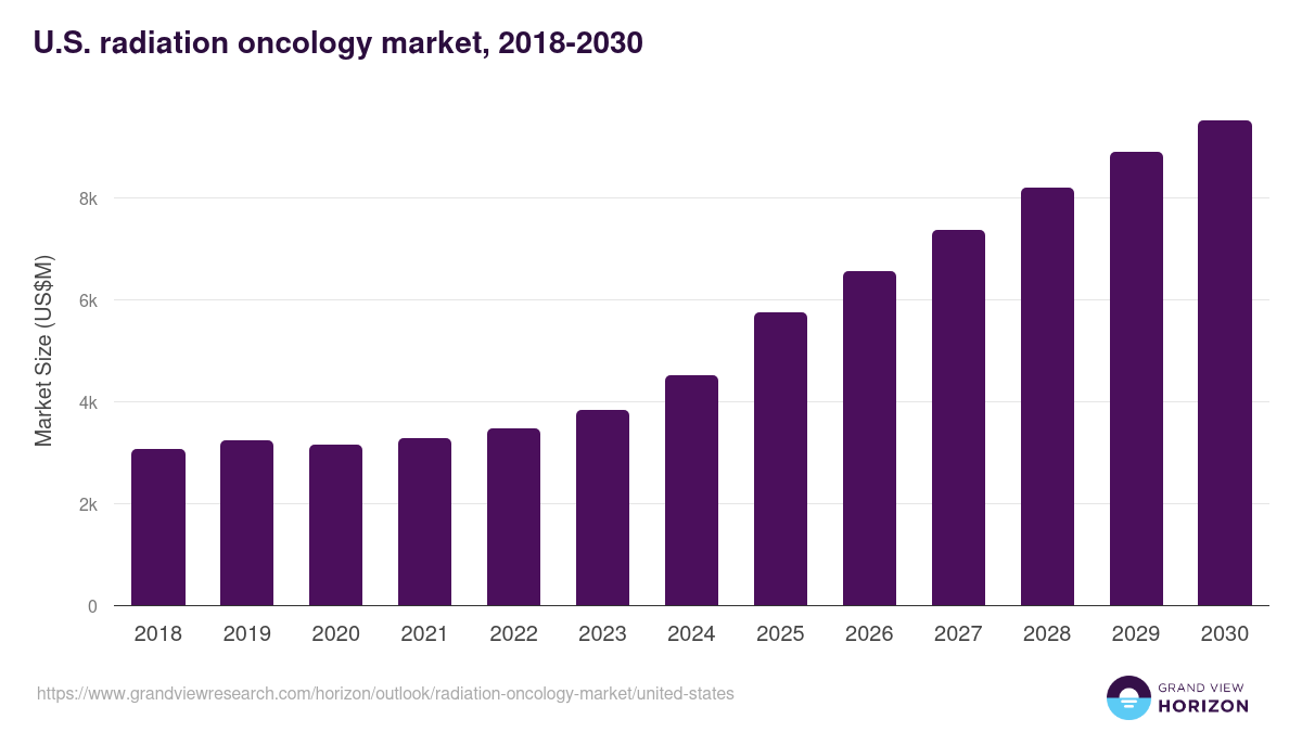 U.S. radiation oncology market, 2021-2033 (US$M)