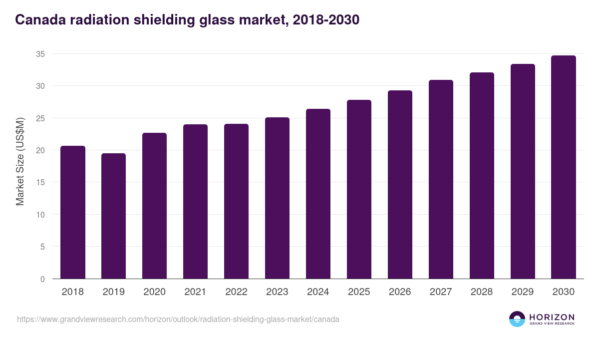 Canada radiation shielding glass market, 2018-2030 (US$M)