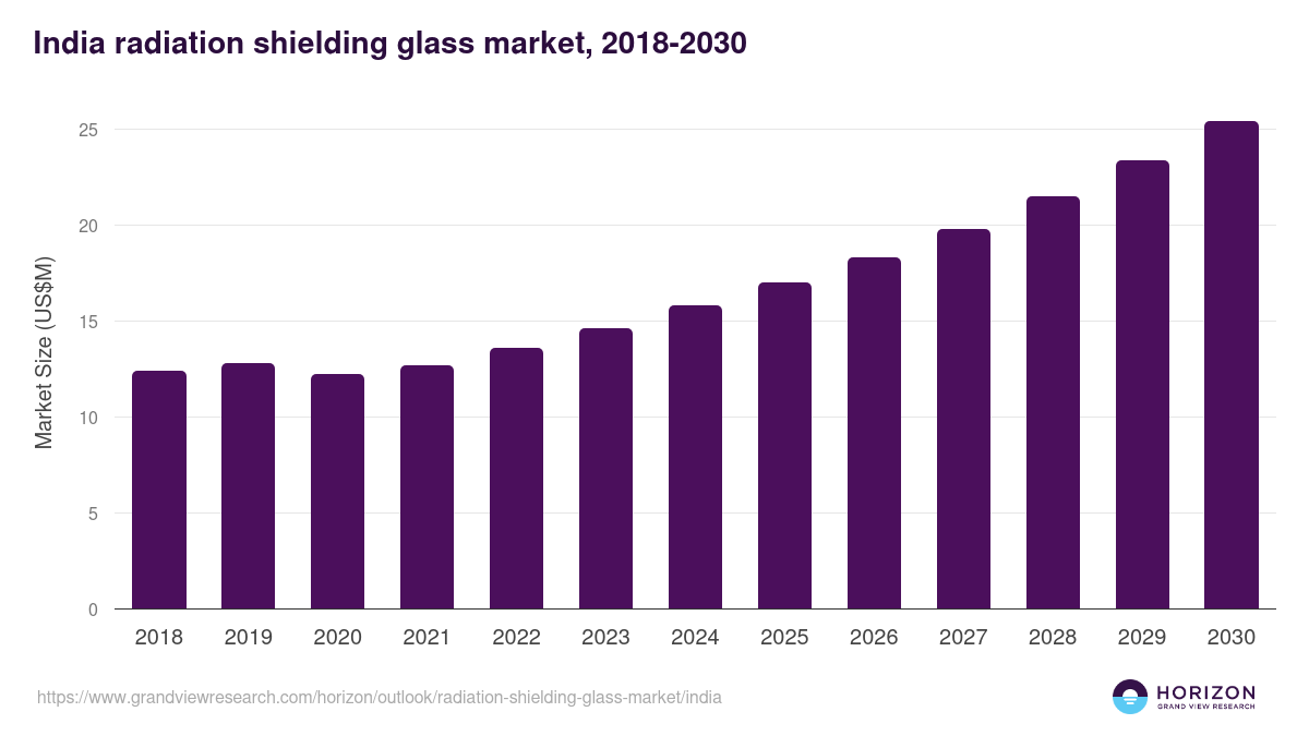 India radiation shielding glass market, 2018-2030 (US$M)