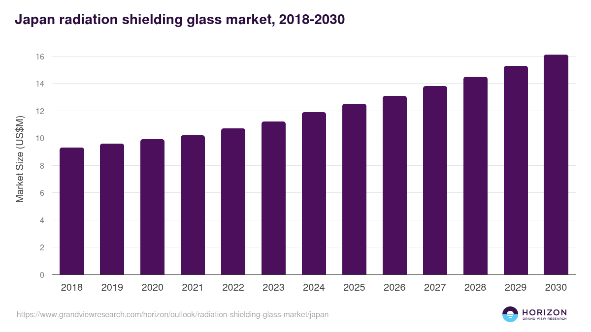 Japan radiation shielding glass market, 2018-2030 (US$M)