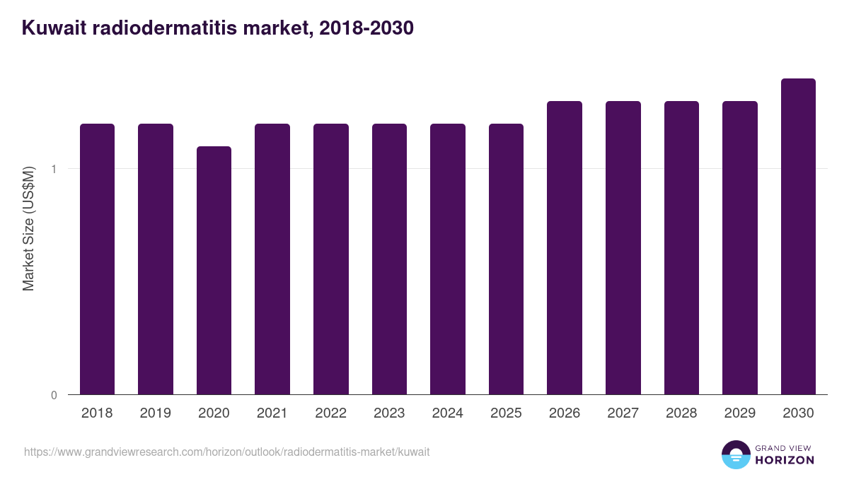 Kuwait radiodermatitis market, 2018-2030 (US$M)