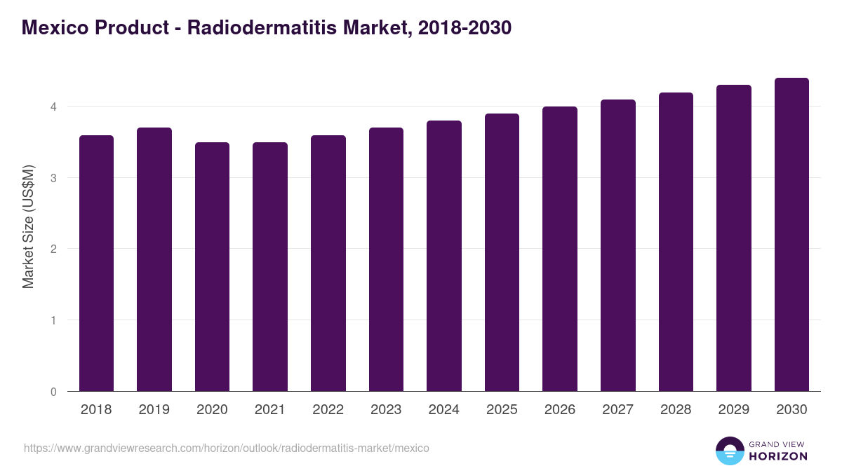 Mexico radiodermatitis market, 2018-2030 (US$M)