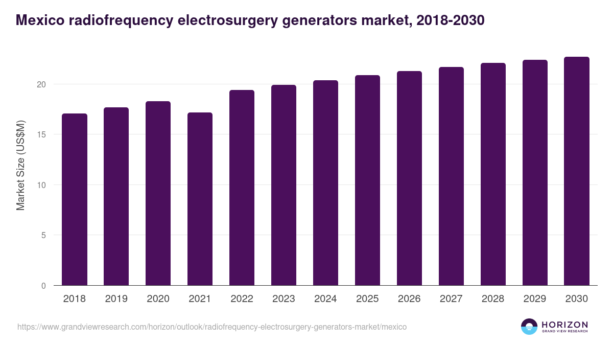 Mexico radiofrequency electrosurgery generators market, 2018-2030 (US$M)