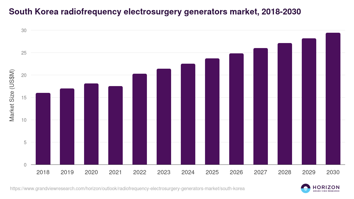 South Korea radiofrequency electrosurgery generators market, 2018-2030 (US$M)